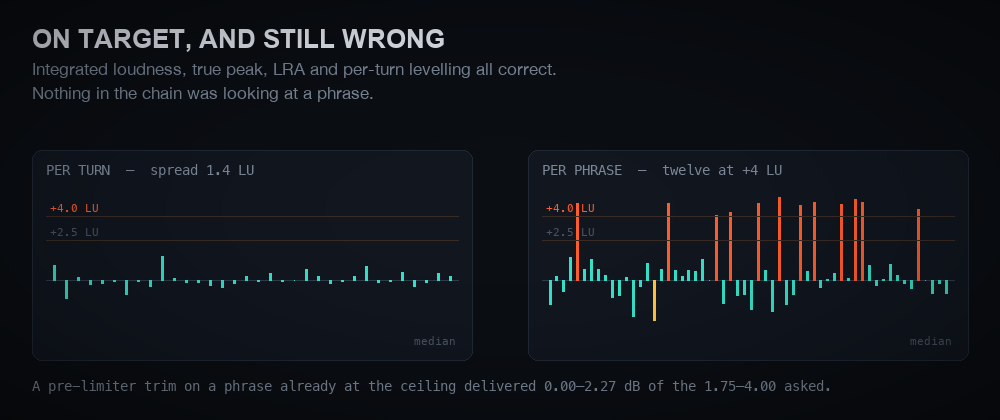 Two charts of the same mix. Per speaker turn, loudness varies by only 1.4 LU. Per phrase, twelve phrases sit 4 LU above the rest — a mix that meets every overall target and still has loud phrases.