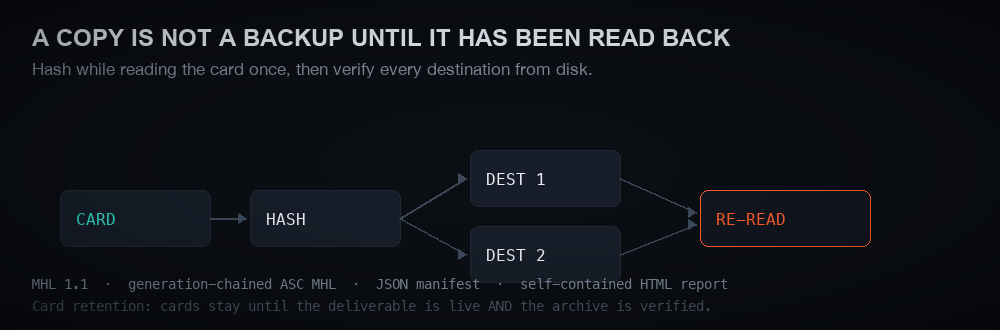 Diagram: the card is read once and hashed while reading, then each destination is re-read from disk and compared.