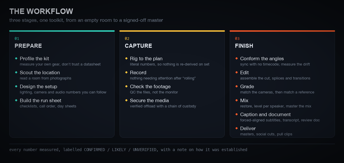 The FirstTake workflow in three stages. Prepare: profile the kit, scout the location, design the setup, build the run sheet. Capture: rig to the plan, record, check the footage, secure the media. Finish: conform the angles, edit, grade, mix, caption and document, deliver.